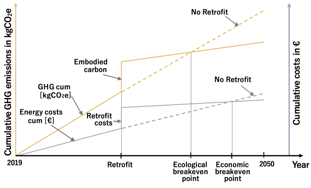 Cumulative GHG emissions, energy costs, and breakeven points of retrofit measures including embodied carbon and retrofit costs (in kg/CO2e and EUR) 
CRREM initiative/IIÖ (Embodied Carbon of Retrofits. Ensuring the Ecological Payback of Energetic Retrofits, 2023)